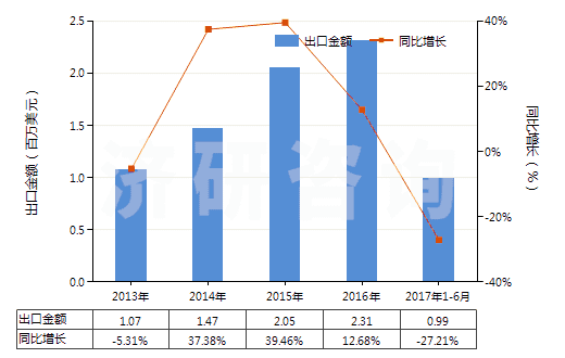 2013-2017年6月中國鄰氨基苯甲酸(氨茴酸)(HS29224310)出口總額及增速統(tǒng)計
